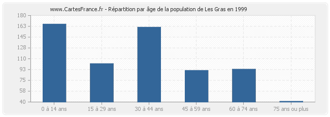 Répartition par âge de la population de Les Gras en 1999